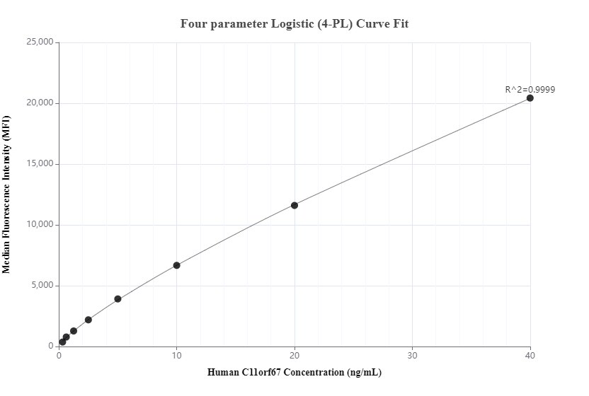 Cytometric bead array standard curve of MP00605-3